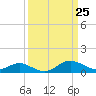 Tide chart for Chesapeake Bay, Tolchester Beach, Maryland on 2021/03/25