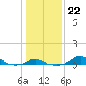 Tide chart for Chesapeake Bay, Tolchester Beach, Maryland on 2022/01/22