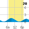 Tide chart for Chesapeake Bay, Tolchester Beach, Maryland on 2022/03/20