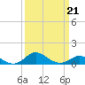 Tide chart for Chesapeake Bay, Tolchester Beach, Maryland on 2022/03/21