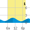 Tide chart for Tolchester Beach, Maryland on 2022/08/1