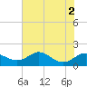 Tide chart for Tolchester Beach, Maryland on 2022/08/2