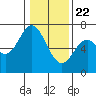 Tide chart for Yaquina River, Toledo, Oregon on 2021/01/22