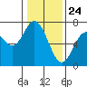 Tide chart for Yaquina River, Toledo, Oregon on 2021/01/24