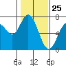 Tide chart for Yaquina River, Toledo, Oregon on 2021/01/25