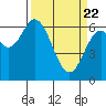 Tide chart for Yaquina River, Toledo, Oregon on 2021/03/22