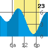 Tide chart for Yaquina River, Toledo, Oregon on 2021/03/23