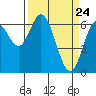 Tide chart for Yaquina River, Toledo, Oregon on 2021/03/24