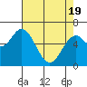 Tide chart for Yaquina River, Toledo, Oregon on 2021/04/19