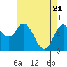 Tide chart for Yaquina River, Toledo, Oregon on 2021/04/21