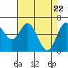 Tide chart for Yaquina River, Toledo, Oregon on 2021/04/22