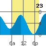 Tide chart for Yaquina River, Toledo, Oregon on 2021/04/23