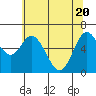 Tide chart for Yaquina River, Toledo, Oregon on 2021/05/20
