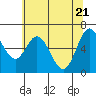 Tide chart for Yaquina River, Toledo, Oregon on 2021/05/21