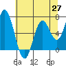 Tide chart for Yaquina River, Toledo, Oregon on 2021/05/27