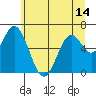 Tide chart for Yaquina River, Toledo, Oregon on 2021/06/14