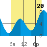Tide chart for Yaquina River, Toledo, Oregon on 2021/06/20