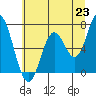 Tide chart for Yaquina River, Toledo, Oregon on 2021/06/23