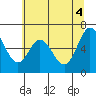 Tide chart for Yaquina River, Toledo, Oregon on 2021/06/4