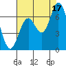 Tide chart for Yaquina River, Toledo, Oregon on 2021/08/17