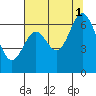 Tide chart for Yaquina River, Toledo, Oregon on 2021/08/1