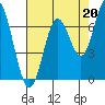 Tide chart for Yaquina River, Toledo, Oregon on 2021/08/20