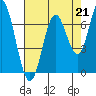 Tide chart for Yaquina River, Toledo, Oregon on 2021/08/21