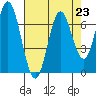 Tide chart for Yaquina River, Toledo, Oregon on 2021/08/23