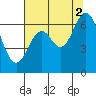 Tide chart for Yaquina River, Toledo, Oregon on 2021/08/2