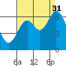 Tide chart for Yaquina River, Toledo, Oregon on 2021/08/31
