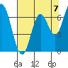 Tide chart for Yaquina River, Toledo, Oregon on 2021/08/7