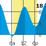 Tide chart for Yaquina River, Toledo, Oregon on 2021/09/18