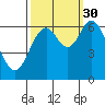 Tide chart for Yaquina River, Toledo, Oregon on 2021/09/30