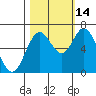 Tide chart for Yaquina River, Toledo, Oregon on 2021/10/14