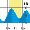 Tide chart for Yaquina River, Toledo, Oregon on 2021/11/13