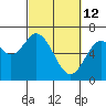 Tide chart for Yaquina River, Toledo, Oregon on 2022/03/12
