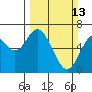Tide chart for Yaquina River, Toledo, Oregon on 2022/03/13