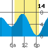 Tide chart for Yaquina River, Toledo, Oregon on 2022/03/14