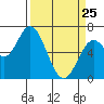 Tide chart for Yaquina River, Toledo, Oregon on 2022/03/25