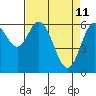 Tide chart for Yaquina River, Toledo, Oregon on 2022/04/11