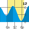 Tide chart for Yaquina River, Toledo, Oregon on 2022/04/12