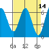 Tide chart for Yaquina River, Toledo, Oregon on 2022/04/14