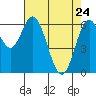 Tide chart for Yaquina River, Toledo, Oregon on 2022/04/24