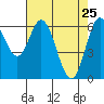 Tide chart for Yaquina River, Toledo, Oregon on 2022/04/25