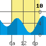 Tide chart for Yaquina River, Toledo, Oregon on 2022/05/10