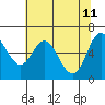 Tide chart for Yaquina River, Toledo, Oregon on 2022/05/11
