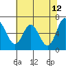 Tide chart for Yaquina River, Toledo, Oregon on 2022/05/12
