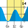 Tide chart for Yaquina River, Toledo, Oregon on 2022/05/14