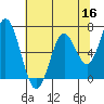 Tide chart for Yaquina River, Toledo, Oregon on 2022/05/16