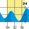 Tide chart for Yaquina River, Toledo, Oregon on 2022/05/24